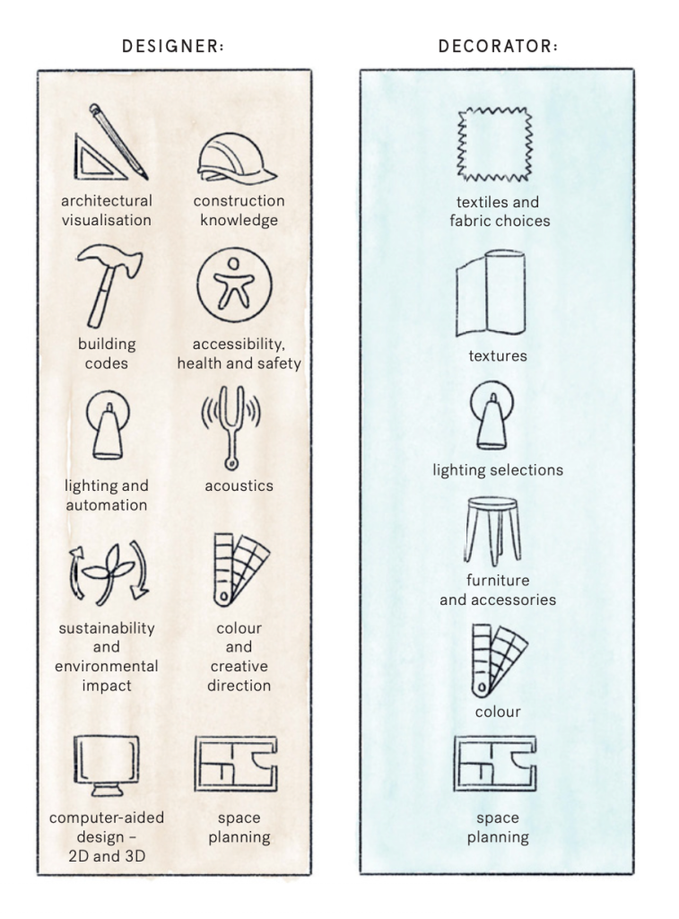 Chart with icons shows Interior Designer covers codes, acoustics, 3D design; Decorator focuses on fabric and lighting choices.